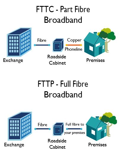 Fibre to the cabinet and fibre to the property