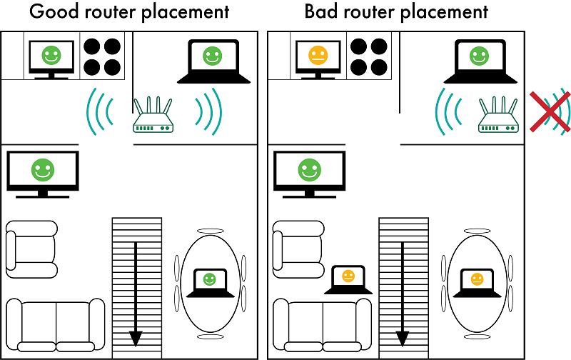 An illustration of rooms in a floor of a house representing a good location and a bad location to place your router. A good placement is indicated by the router being in the centre of the house so that the WiFi can be broadcast around the router. A bad placement is indicated by the router being placed next to an exterior wall where 50% of the broadcasted WiFi is lost to outside of the house and the internal broadcast does not reach all of the device locations.