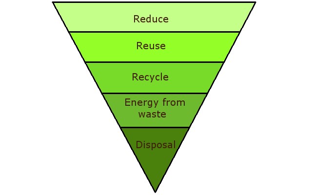 The waste hierarchy