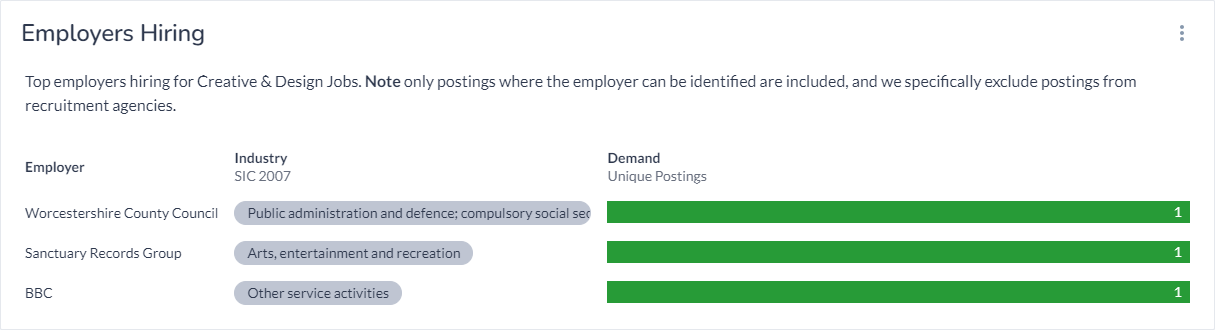 Employers that are hiring, Worcestershire county Council, Sanctuary Records Group and BBC.