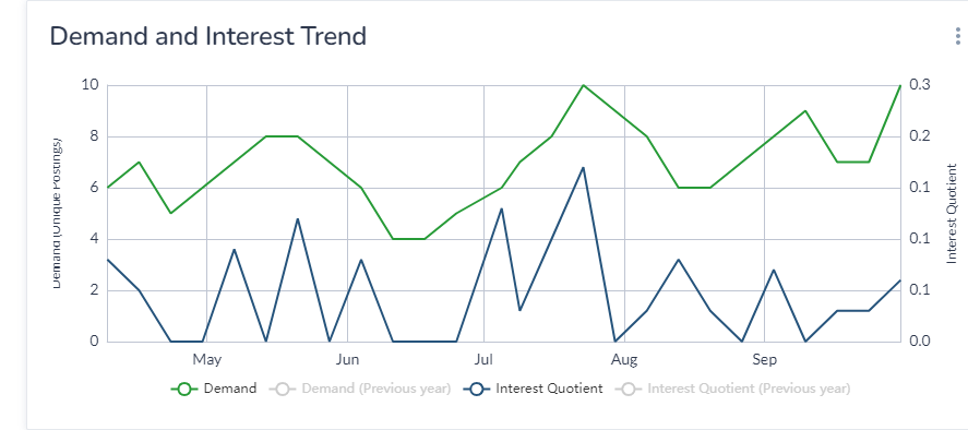 Demand and interest trend is on the increase from the beginning of September.