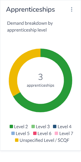 £ apprenticeships with the majority being level 2 and one unspecified level.