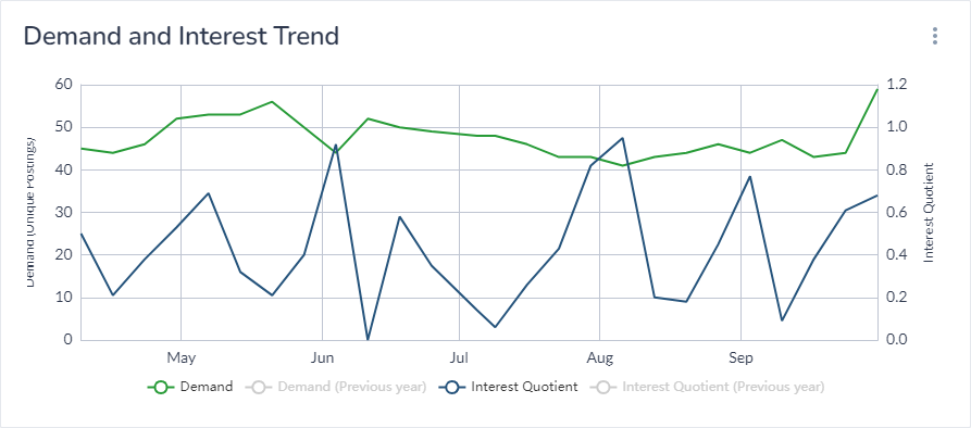 Demand and interest within the sector shows an increase in both since the middle of September.