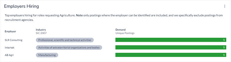 Shows top three employers who are hiring for roles in agriculture. SLR Consulting, Intertek, AB Agri