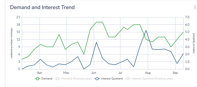 Agriculture graph - shows the demand and interest of agricultural jobs and that they are fluctuating