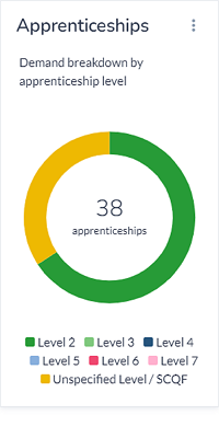 Graph showing the demand for apprenticeships based on levels. Shows that Level 3 apprenticeships and unspecified level/SCQF apprenticeships are most in demand  