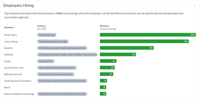 Chart showing top employers hiring for specific sectors. Shows manufacturing is the top sector, and professional, scientific and technical as the lowest 