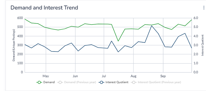 Demand and Interest trend graph - shows that demand and interest has kept a steady pattern