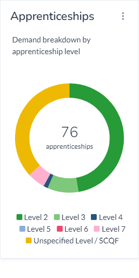 graph showing demand breakdown of apprenticeship level, highest is unspecified level, lowest is level 4