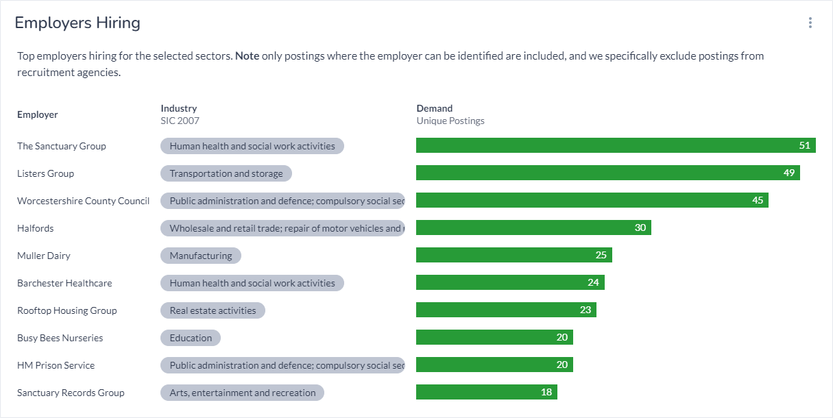 Shows top three employers hiring for business and admin roles, The Sanctuary Group, WCC, Listers Group are top 3 