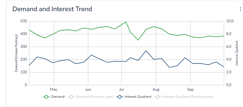 Graph showing demand and Interest of business, HR, admin, recruitment and finance jobs in Worcestershire. Shows a high demand and a steady interest pattern