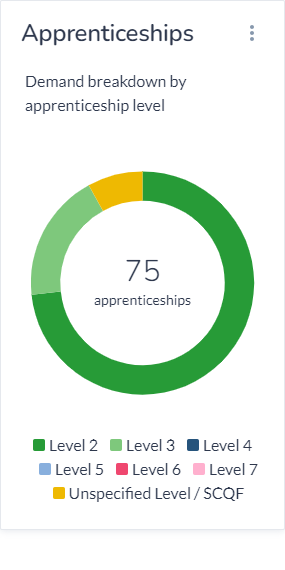 Graph showing beauty and wellbeing apprenticeships, shows level 2 apprenticeships as most popular and SCQF level as least in demand