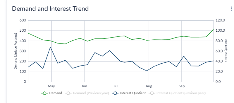 Demand and Interest trend of Beauty and wellbeing graph - shows that demand and interest has kept a steady pattern