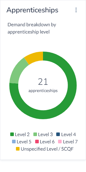 graph showing demand breakdown of apprenticeship level, highest is level 2, lowest is unspecified