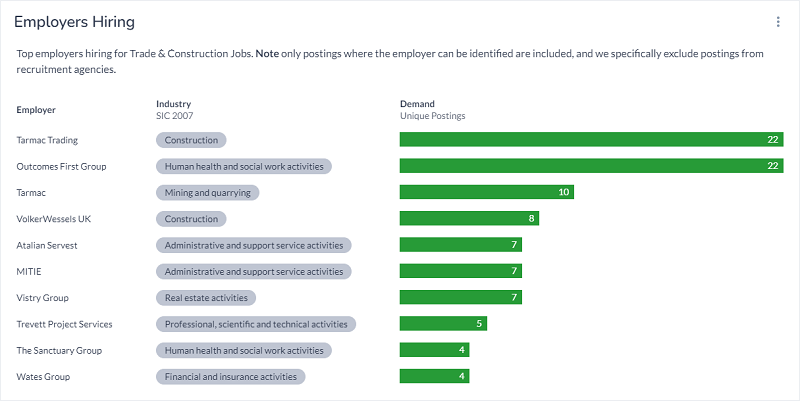 Top employers in this sector, Tarmac trading, Outcomes first group