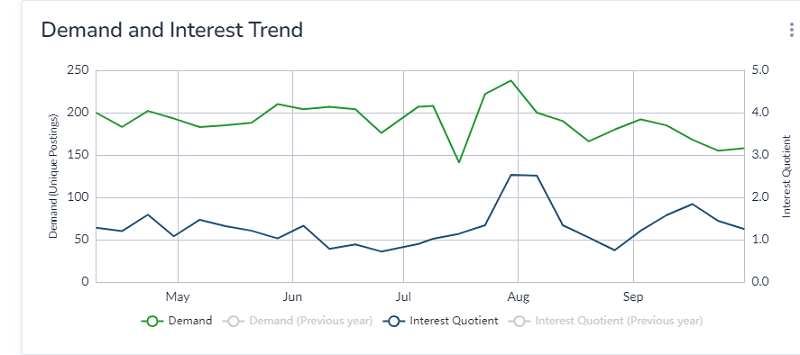 Graph showing demand and interest of construction, building and trade jobs. High demand and lower interest but a steady trend between both 