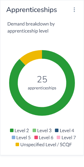 Graph shows most popular apprenticeship levels, shows level 2 is most popular 