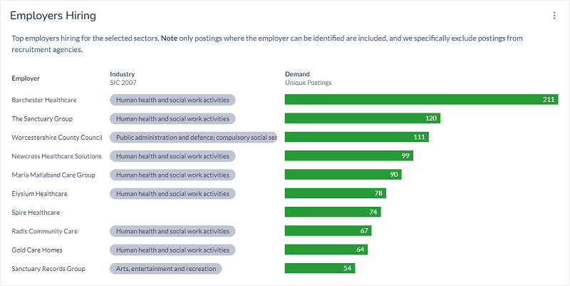 shows top employers hiring in this sector, the sanctuary group, WCC, Barchester healthcare