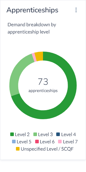 Graph showing the demand for apprenticeships based on levels. Shows that level 2 apprenticeships are most popular, and level 7 is least popular.