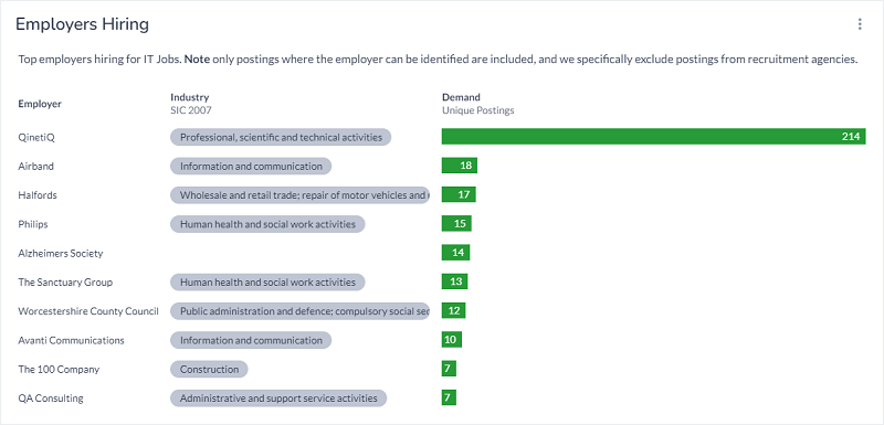 top employers in this sector, QinetiQ, Airband, Halfords, The Sanctuary Group