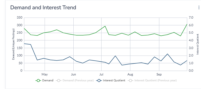 Graph showing demand and interest of digital, cyber and IT jobs. Shows a high demand with a lower interest. Interest was higher toward beginning of the year