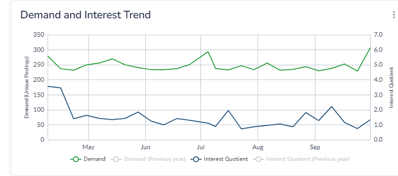 demand and interest trend graph for healthcare and social care jobs. Demand is higher than the interest levels