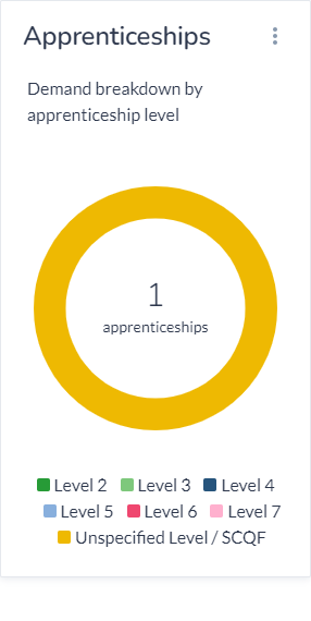 Shows only demand for apprenticeships is those which are unspecified or SCQF level