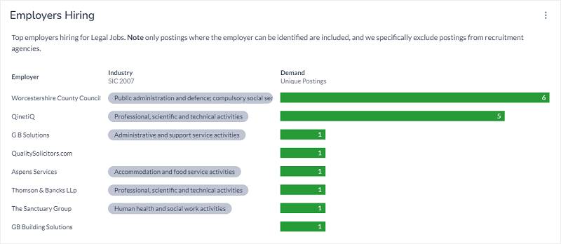 shows top employers within this sector