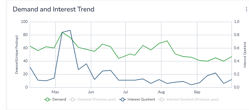 Demand and interest trend of legal and political government jobs. Interest peaked dramatically in May, and then dropped back down. Demand remains high and steady