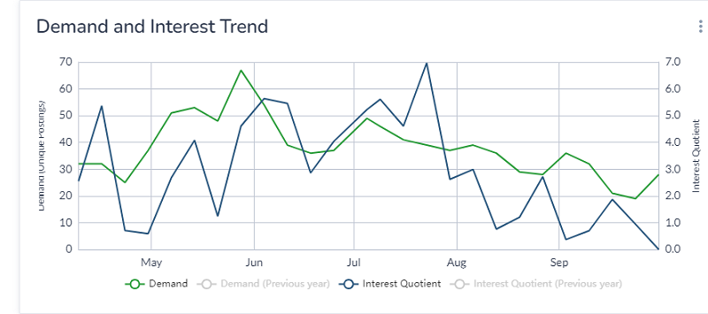 demand and interest for leisure and supports, peaked in June- August