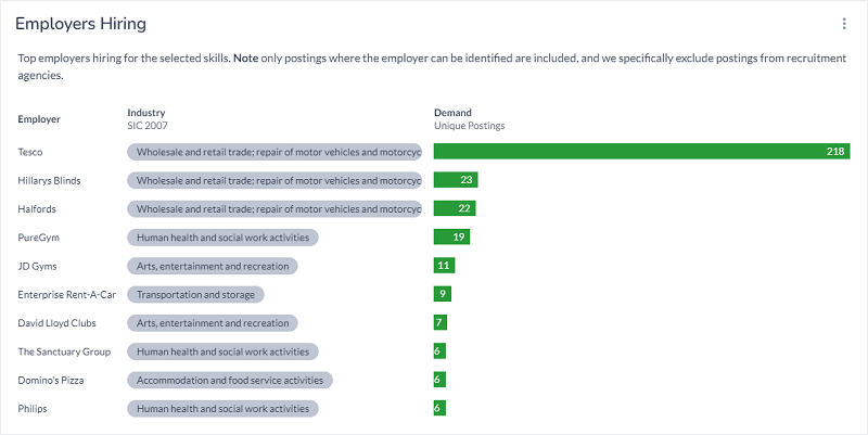 shows top employers in this sector, Tesco, Dominos, Hilarys Blinds, Halfords, PureGym,