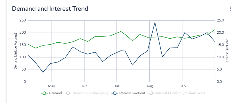 Demand and interest trend graph for marketing and advertising. Interest peaked in August time