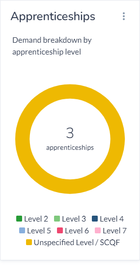 apprenticeships hiring within this sector, 3 apprenticeships at unspecified level