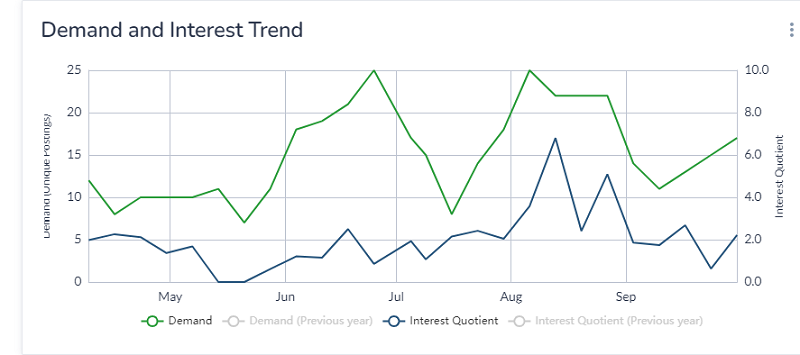 Interest and demand graph for media, print and publishing