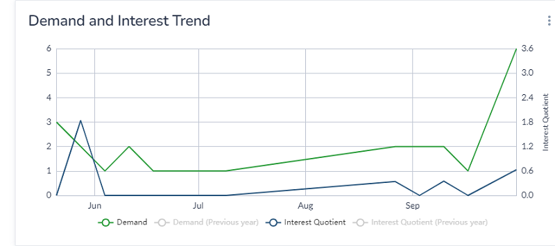 graph shows demand and interest for performing arts jobs. Shows demand is higher than interest