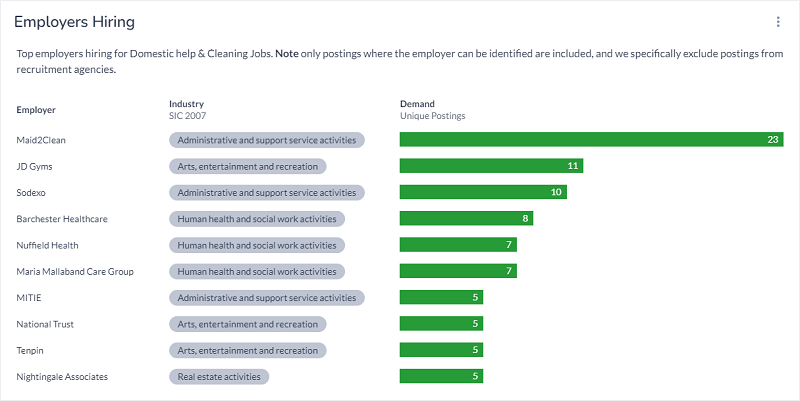 shows top employers hiring in this sector, Maid2clean, JD Gyms, National Trust