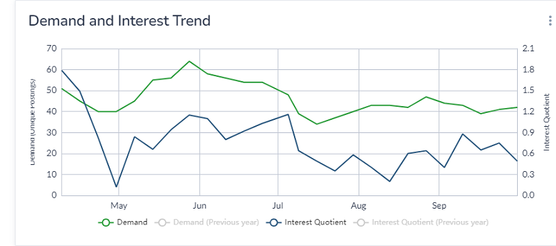 graph shows demand and interest for personal services jobs, shows demand is higher than interest