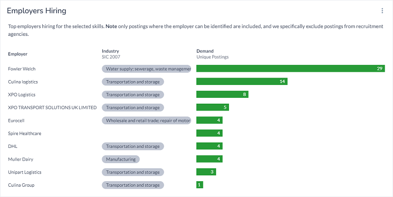 shows top employers in this sector, Fowler Welch, Culina Logistics, Muller Dairy
