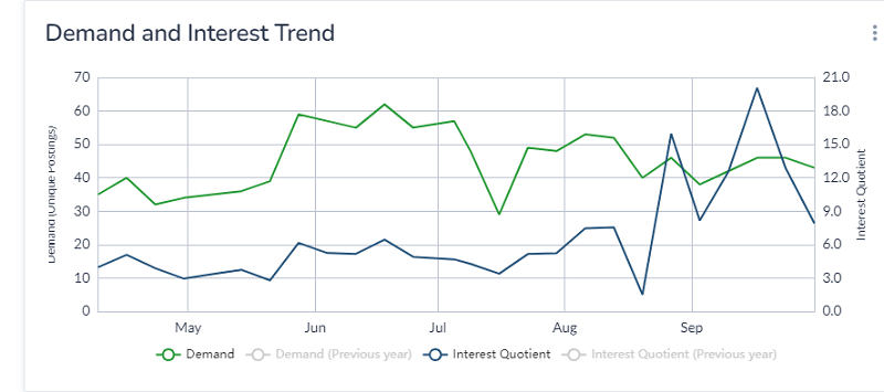 demand and interest for production and warehousing jobs, interest peaked more than demand in september