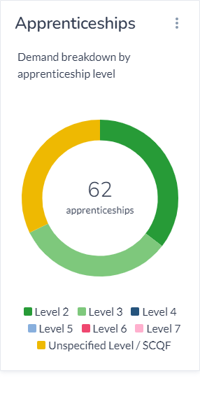 shows apprenticeship demand for retail by level, equal demand for level 2, level 3 and unspecified/SCQF level