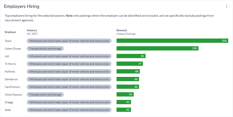 shows top employers hiring in the retail sector, Tesco, Lidl, Greggs, Asda, Card Factory, Sainsburys 