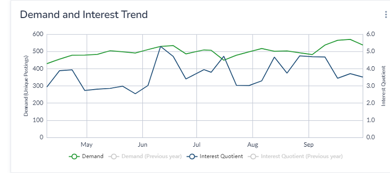 shows demand and interest for retail jobs, high demand and fairly high interest too.