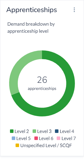 shows demand for apprenticeships by level, demand for level 2 and level 3 