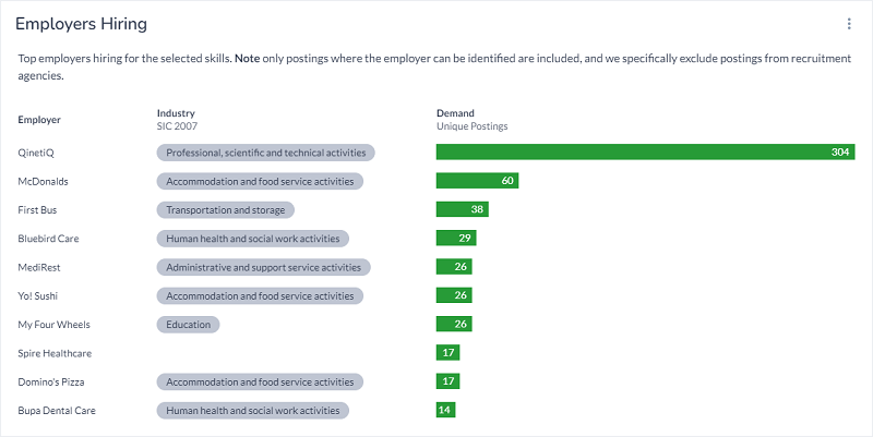 shows top employers hiring in this sector, First Bus, McDonalds, Bluebird Care, Spire Healthcare