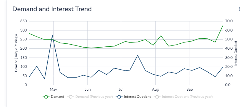 Shows demand is higher than interest but interest reached demand in May