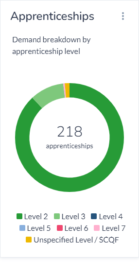 shows apprenticeship demand for science maths and research by level, shows majority of apprenticeships are level 2, and a small amount level 3, a very small amount is unspecified/SCQF level