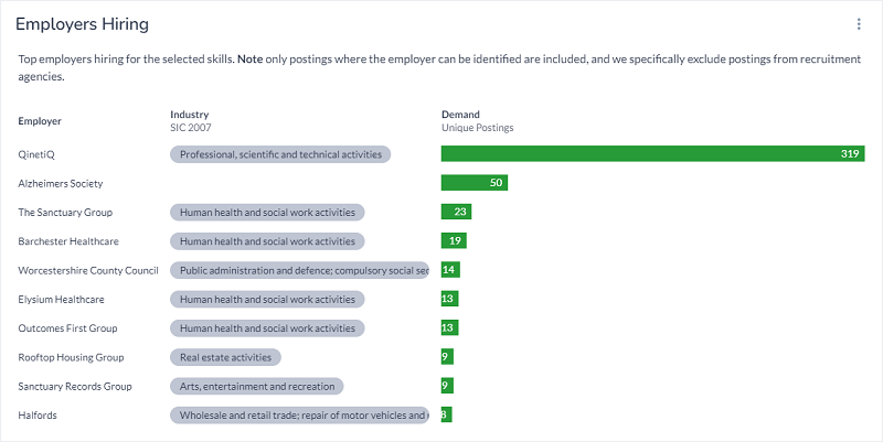 shows top employers hiring in this sector, QinetiQ, Sanctuary group, Halfords, Worcestershire County Council, Barchester Healthcare