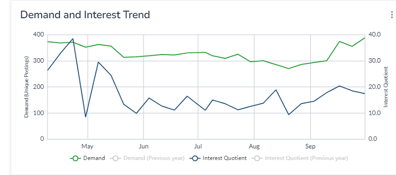 Shows demand and interest for science maths and research jobs, high demand, lower interest but it peaked above demand just before May this year