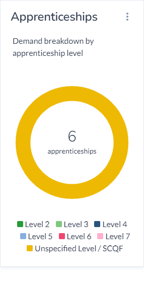 Demand for apprenticeships in this sector, shows demand for unspecified level apprenticeships