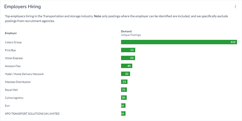 shows top employers hiring in this sector, Listers group, First Bus, Vision express, Amazon Flex